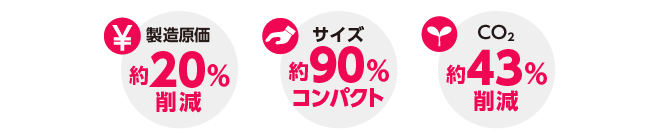 製造原価約20％削減、サイズ約90％コンパクト、CO243%削減